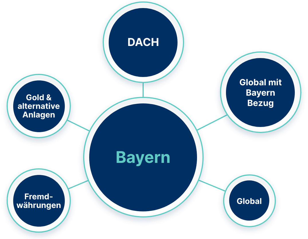 Mischfonds mBV Bayern Fokus Multi Asset